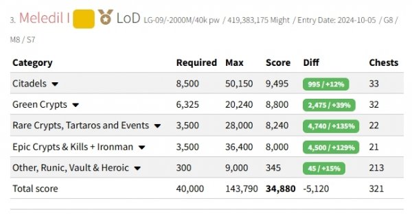 Status Gold Status Gold